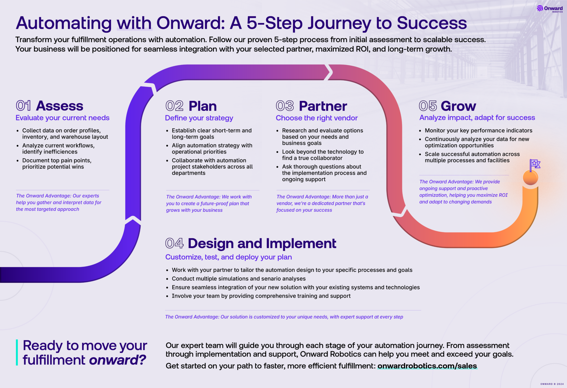 Automating with Onward Infographic